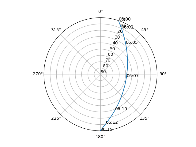 Azimuth/elevation polar