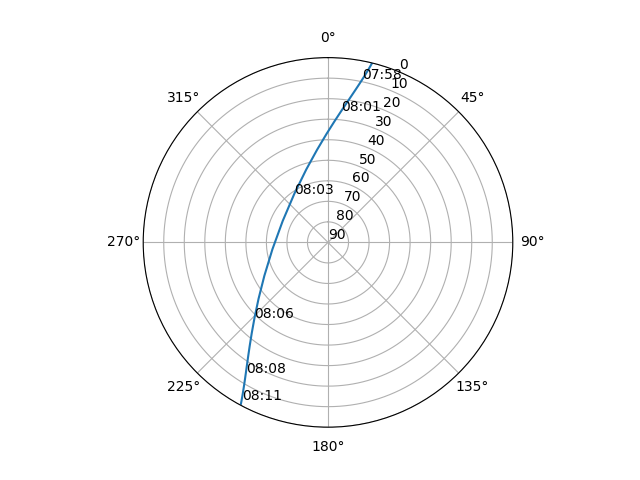 Azimuth/elevation polar
