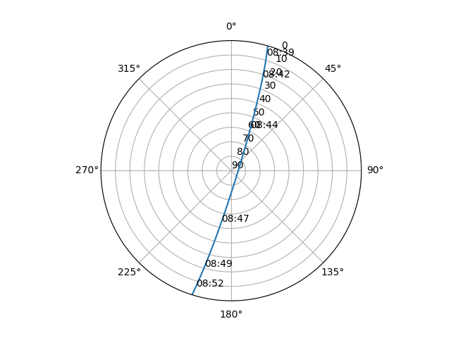 Azimuth/elevation polar