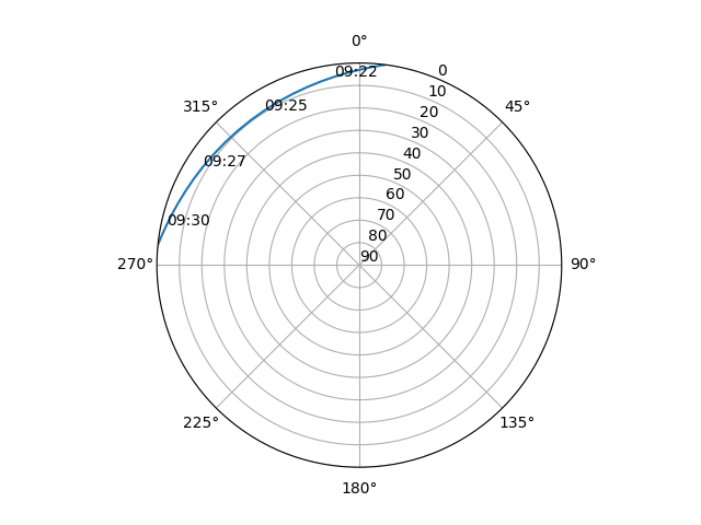 Azimuth/elevation polar