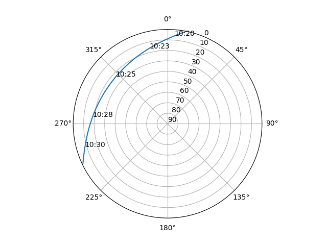 Azimuth/elevation polar