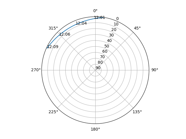 Azimuth/elevation polar