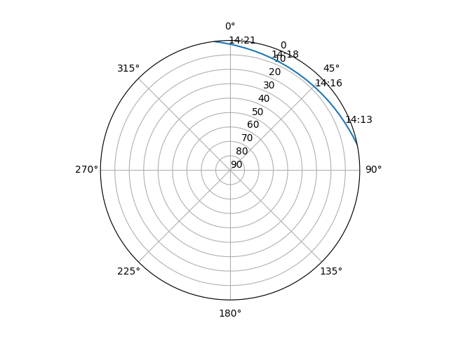 Azimuth/elevation polar