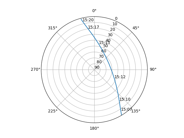 Azimuth/elevation polar