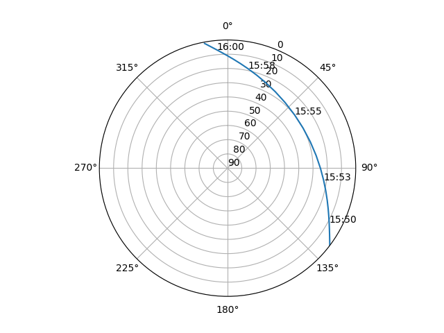 Azimuth/elevation polar