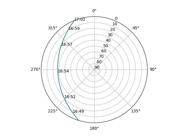 Azimuth/elevation polar