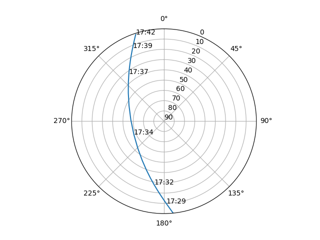 Azimuth/elevation polar