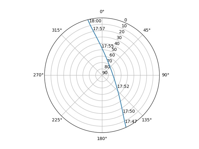 Azimuth/elevation polar