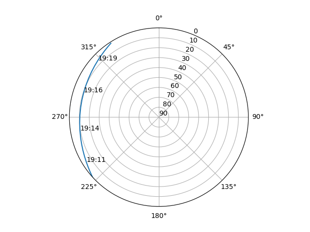 Azimuth/elevation polar