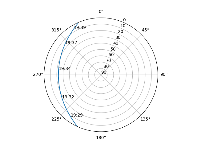 Azimuth/elevation polar