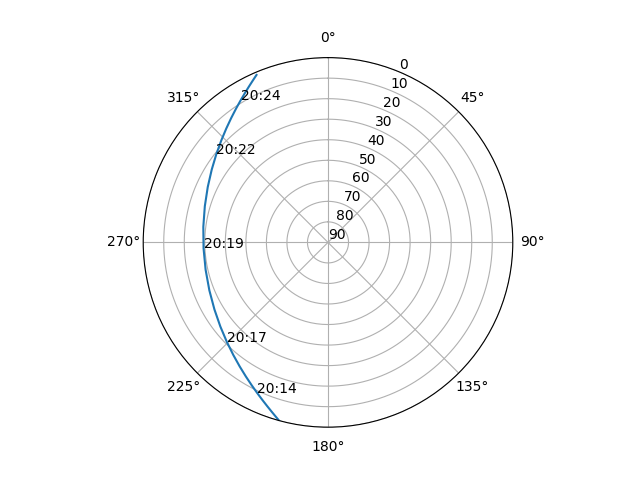 Azimuth/elevation polar