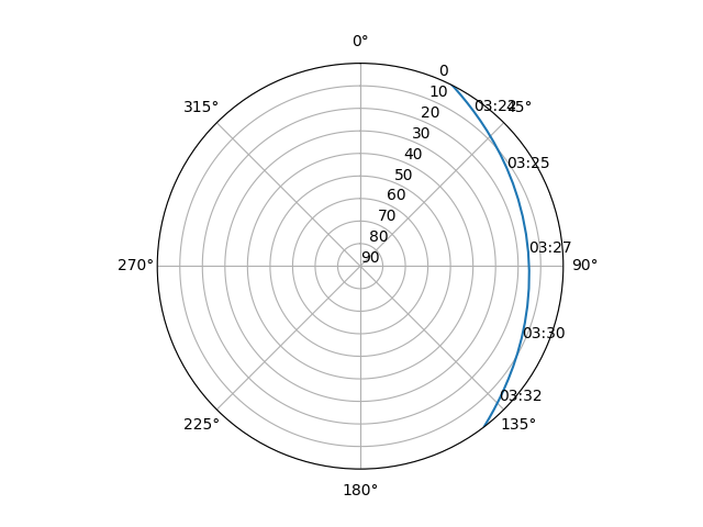 Azimuth/elevation polar