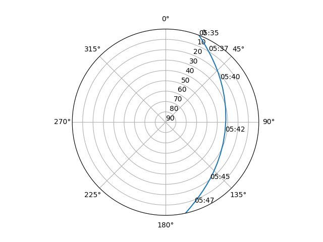 Azimuth/elevation polar