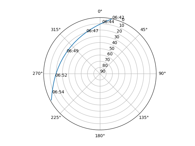 Azimuth/elevation polar