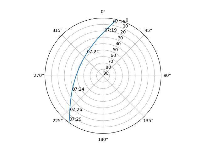 Azimuth/elevation polar