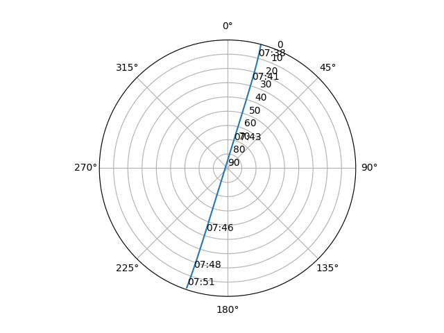 Azimuth/elevation polar