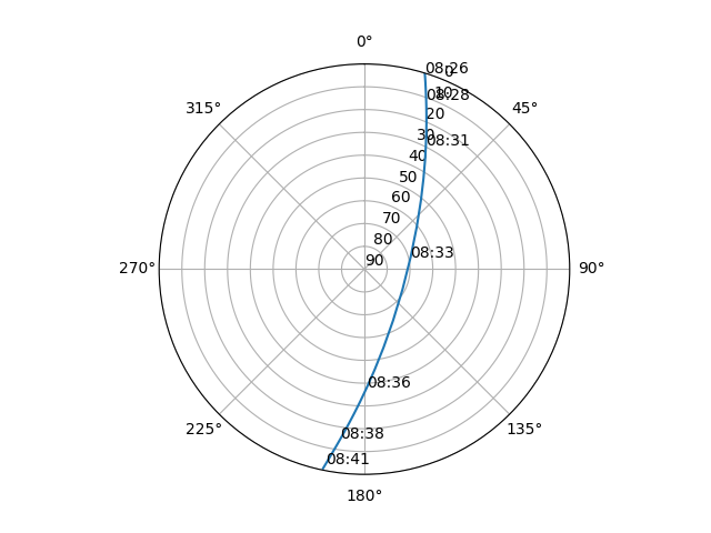 Azimuth/elevation polar