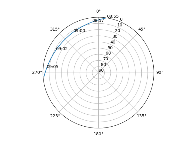 Azimuth/elevation polar