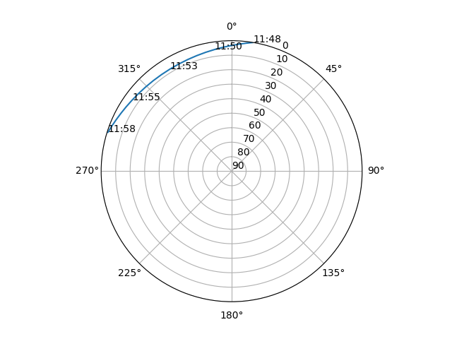 Azimuth/elevation polar