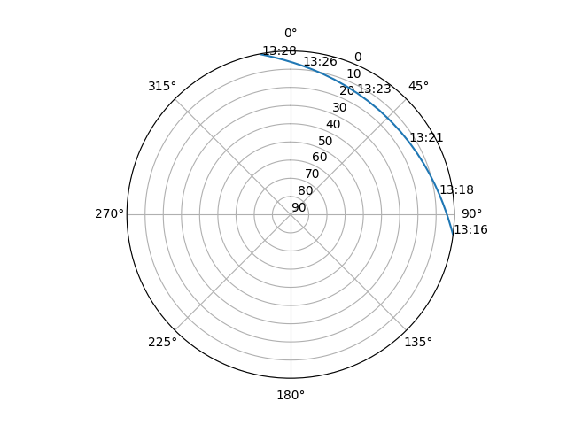 Azimuth/elevation polar