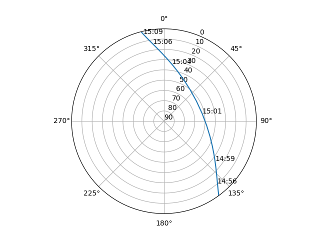 Azimuth/elevation polar