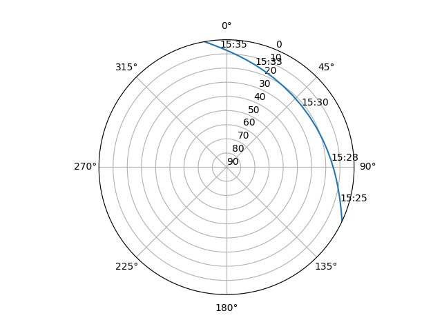 Azimuth/elevation polar