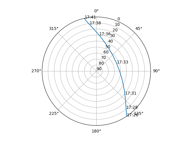Azimuth/elevation polar