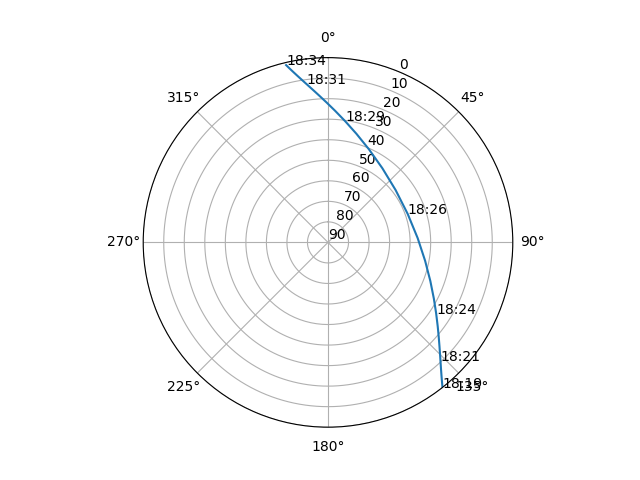 Azimuth/elevation polar
