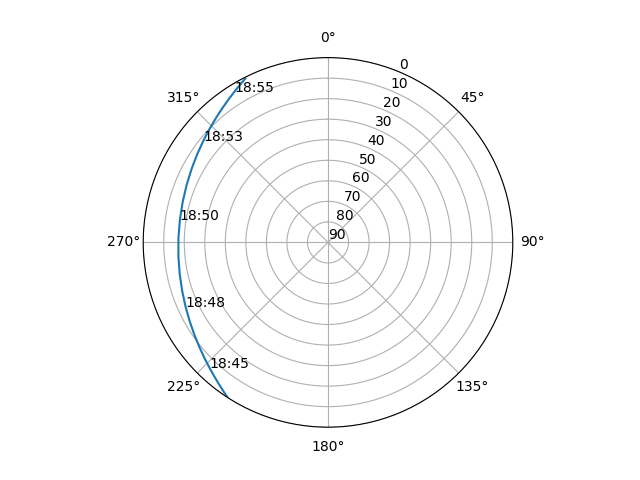 Azimuth/elevation polar