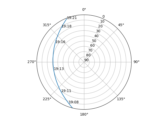 Azimuth/elevation polar
