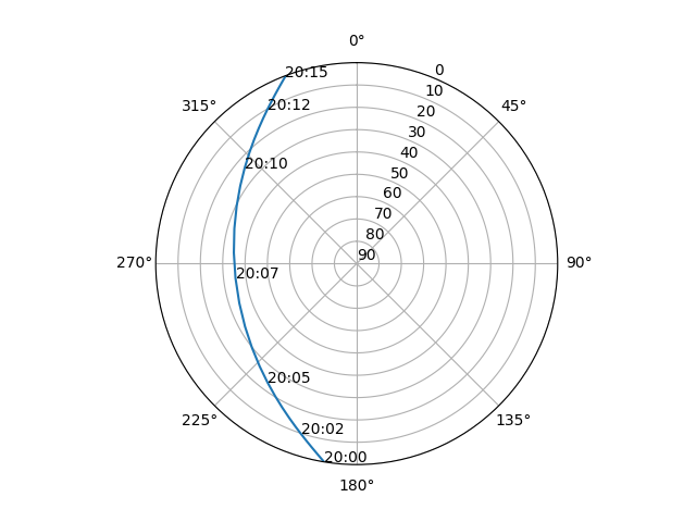 Azimuth/elevation polar