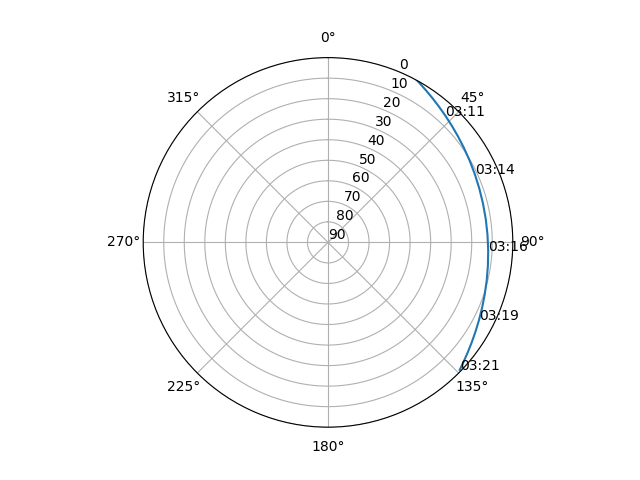 Azimuth/elevation polar