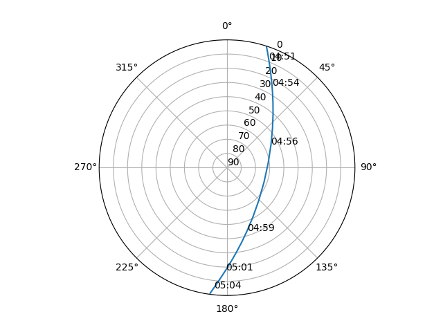 Azimuth/elevation polar