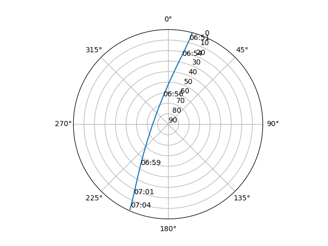 Azimuth/elevation polar