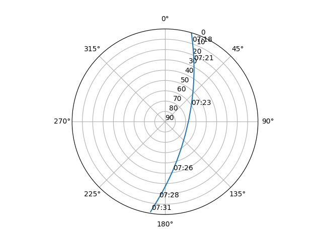 Azimuth/elevation polar