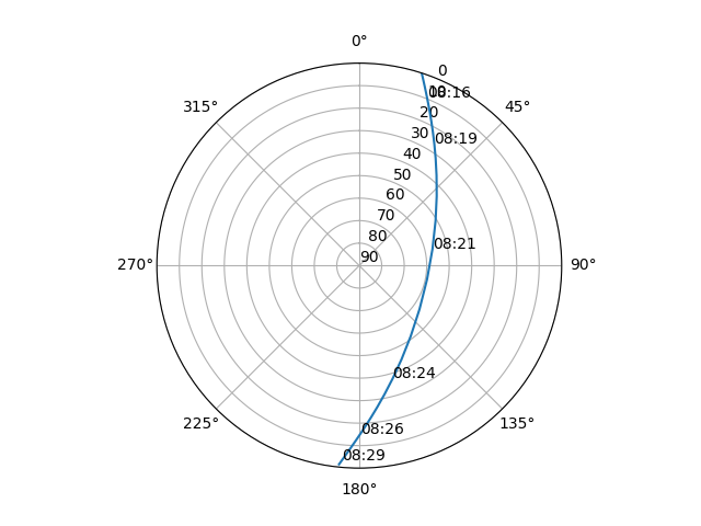 Azimuth/elevation polar