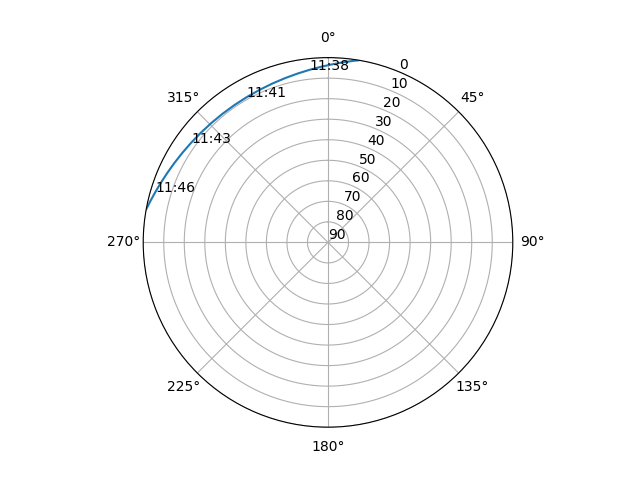 Azimuth/elevation polar