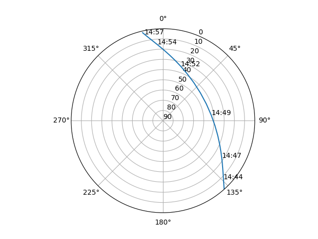 Azimuth/elevation polar