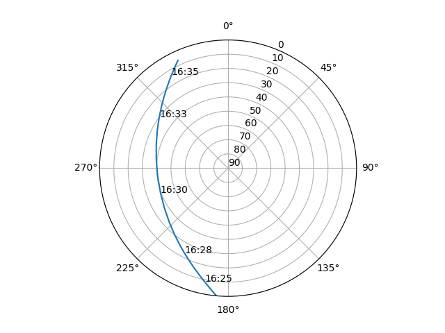 Azimuth/elevation polar
