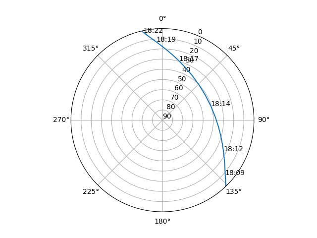 Azimuth/elevation polar