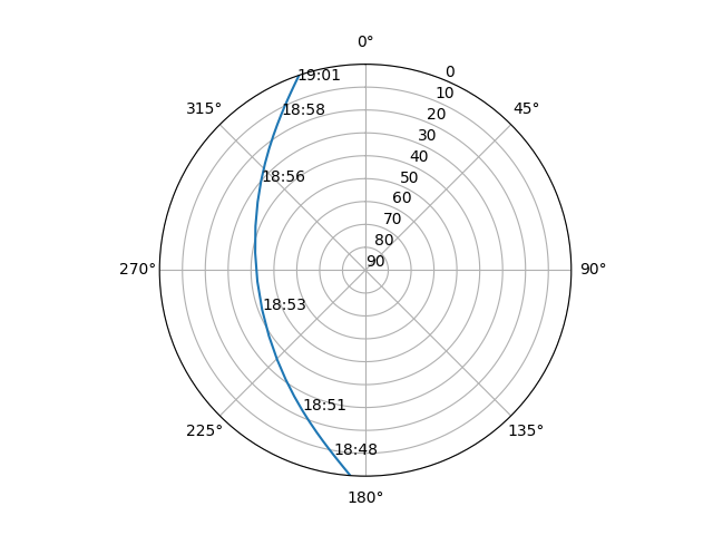 Azimuth/elevation polar