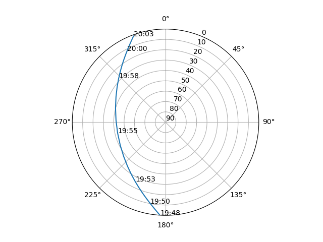 Azimuth/elevation polar