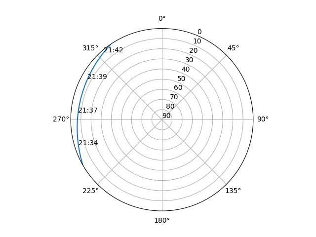 Azimuth/elevation polar