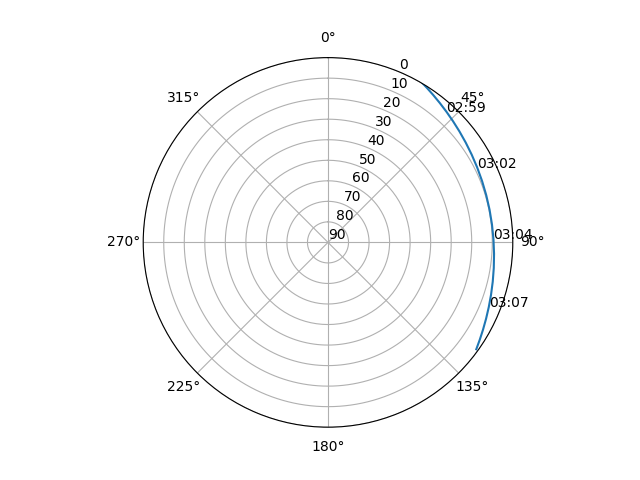 Azimuth/elevation polar