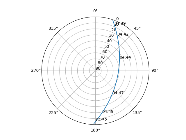 Azimuth/elevation polar