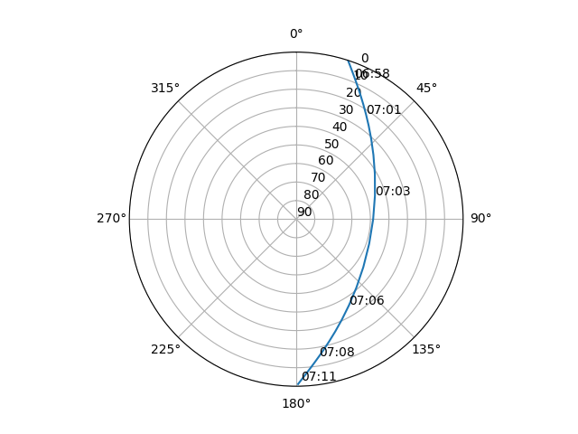 Azimuth/elevation polar