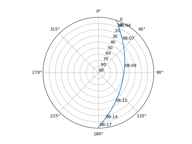 Azimuth/elevation polar