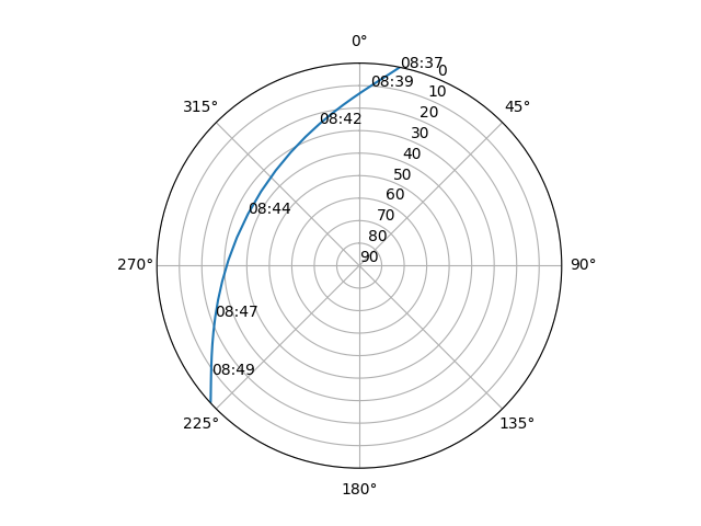 Azimuth/elevation polar