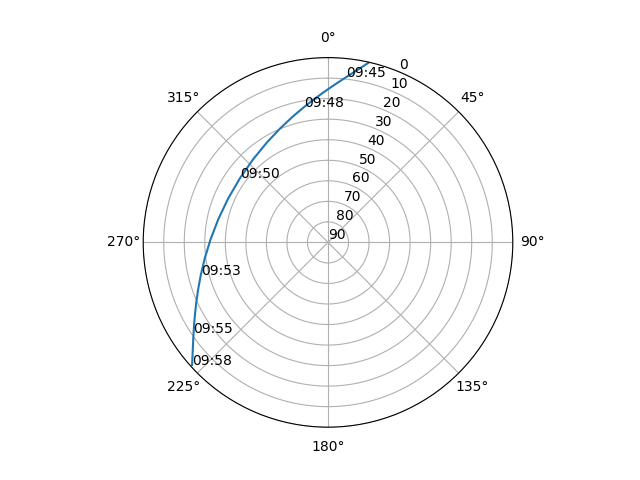 Azimuth/elevation polar