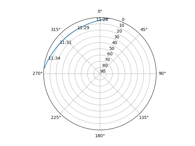 Azimuth/elevation polar